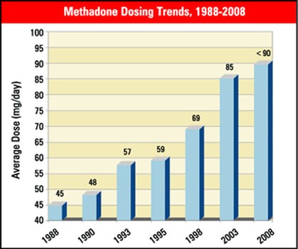 methadone treatment locator Brooksville FL