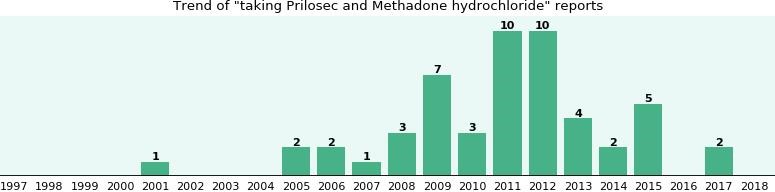 methadone mg Aberdeen MD