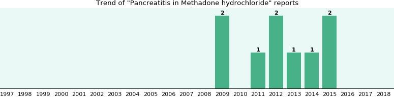 taking methadone Shamokin PA