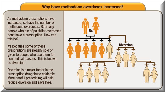 signs of withdrawal from methadone Severn MD