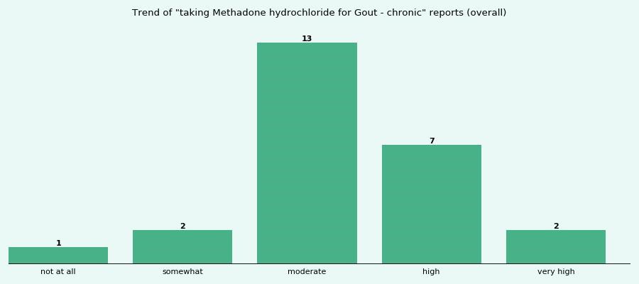 methadone side effects long term El Dorado Hills CA