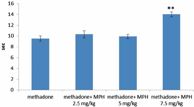 dose methadone Happy Valley OR