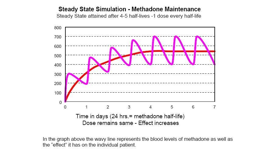 methadone treatment for heroin addiction Hewlett NY